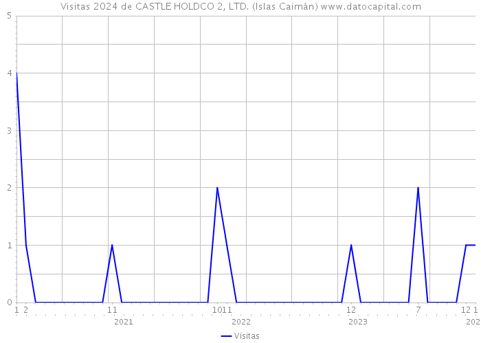 Visitas 2024 de CASTLE HOLDCO 2, LTD. (Islas Caimán) 