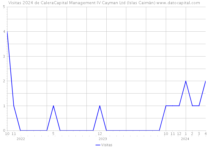 Visitas 2024 de CaleraCapital Management IV Cayman Ltd (Islas Caimán) 