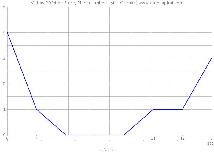 Visitas 2024 de Starry Planet Limited (Islas Caimán) 