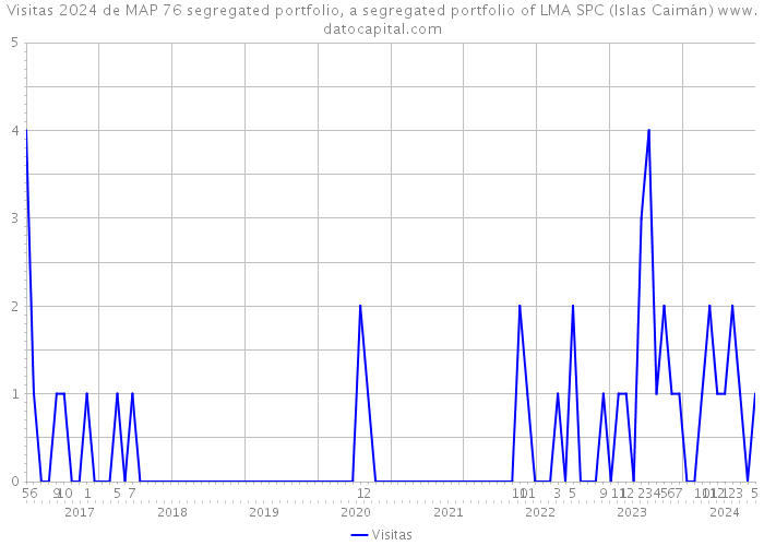 Visitas 2024 de MAP 76 segregated portfolio, a segregated portfolio of LMA SPC (Islas Caimán) 