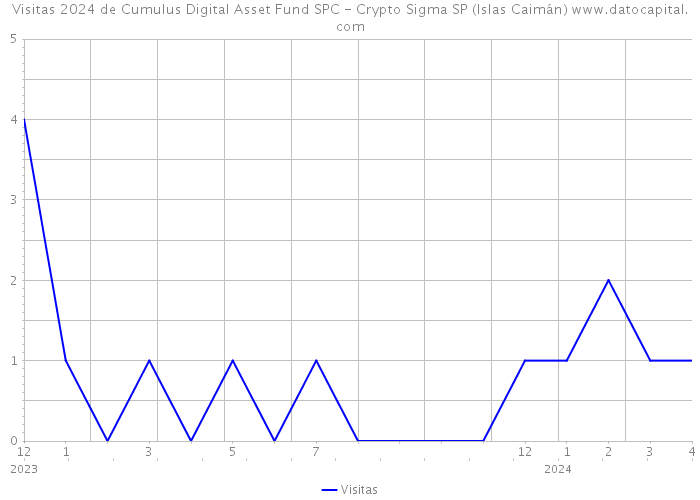 Visitas 2024 de Cumulus Digital Asset Fund SPC - Crypto Sigma SP (Islas Caimán) 