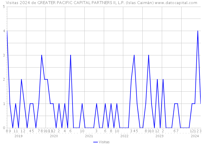 Visitas 2024 de GREATER PACIFIC CAPITAL PARTNERS II, L.P. (Islas Caimán) 