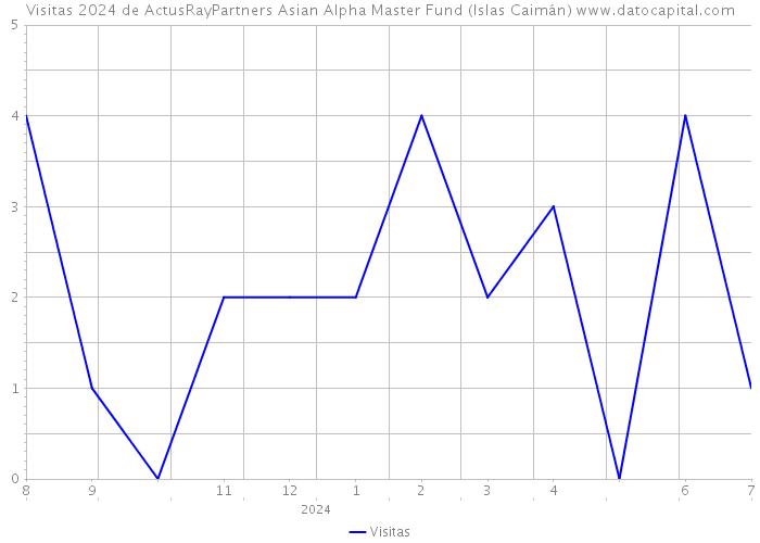 Visitas 2024 de ActusRayPartners Asian Alpha Master Fund (Islas Caimán) 