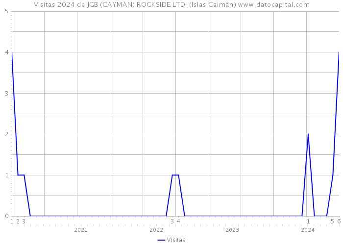 Visitas 2024 de JGB (CAYMAN) ROCKSIDE LTD. (Islas Caimán) 