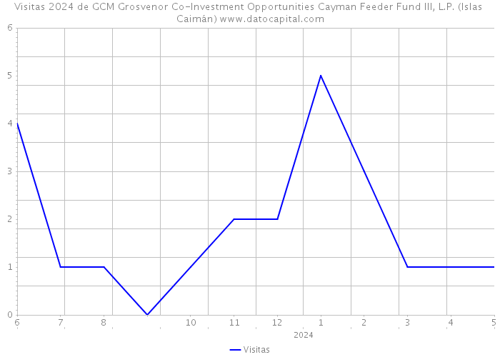 Visitas 2024 de GCM Grosvenor Co-Investment Opportunities Cayman Feeder Fund III, L.P. (Islas Caimán) 