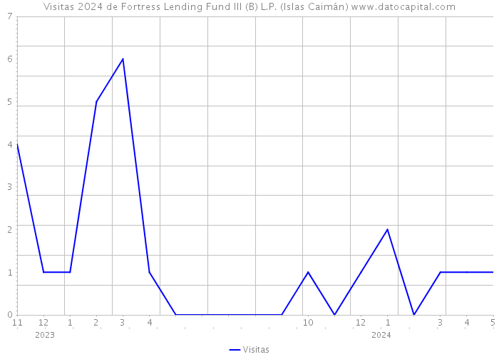 Visitas 2024 de Fortress Lending Fund III (B) L.P. (Islas Caimán) 