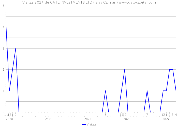 Visitas 2024 de GATE INVESTMENTS LTD (Islas Caimán) 