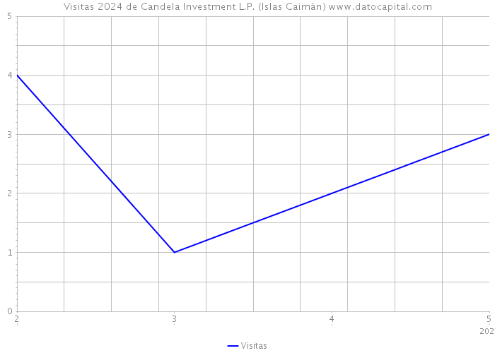 Visitas 2024 de Candela Investment L.P. (Islas Caimán) 