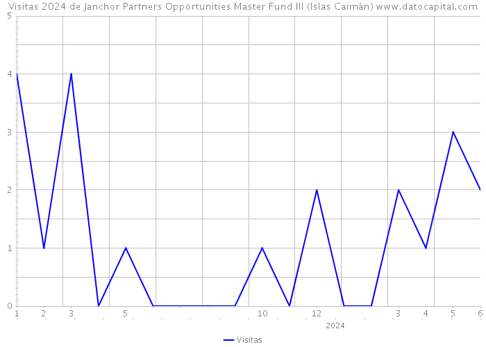 Visitas 2024 de Janchor Partners Opportunities Master Fund III (Islas Caimán) 