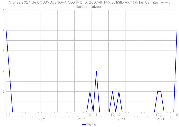 Visitas 2024 de COLUMBUSNOVA CLO IV LTD. 2007-II TAX SUBSIDIARY I (Islas Caimán) 