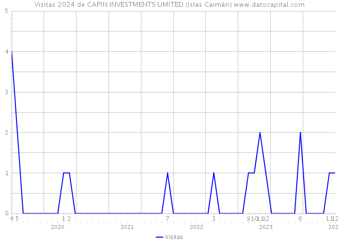 Visitas 2024 de CAPIN INVESTMENTS LIMITED (Islas Caimán) 