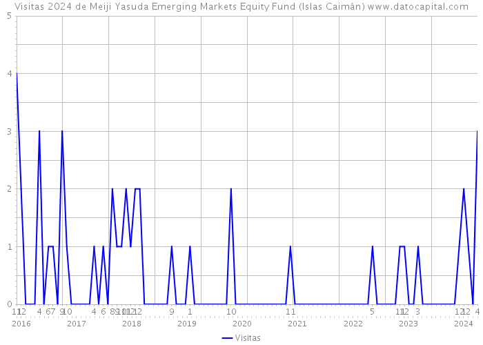 Visitas 2024 de Meiji Yasuda Emerging Markets Equity Fund (Islas Caimán) 