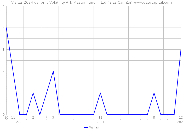 Visitas 2024 de Ionic Volatility Arb Master Fund III Ltd (Islas Caimán) 