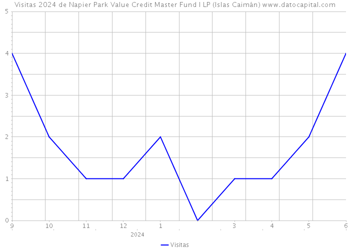 Visitas 2024 de Napier Park Value Credit Master Fund I LP (Islas Caimán) 