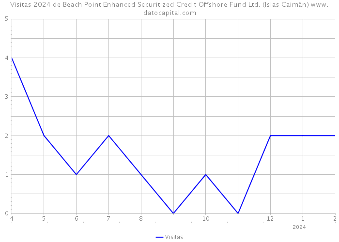 Visitas 2024 de Beach Point Enhanced Securitized Credit Offshore Fund Ltd. (Islas Caimán) 