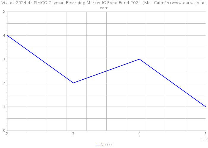 Visitas 2024 de PIMCO Cayman Emerging Market IG Bond Fund 2024 (Islas Caimán) 