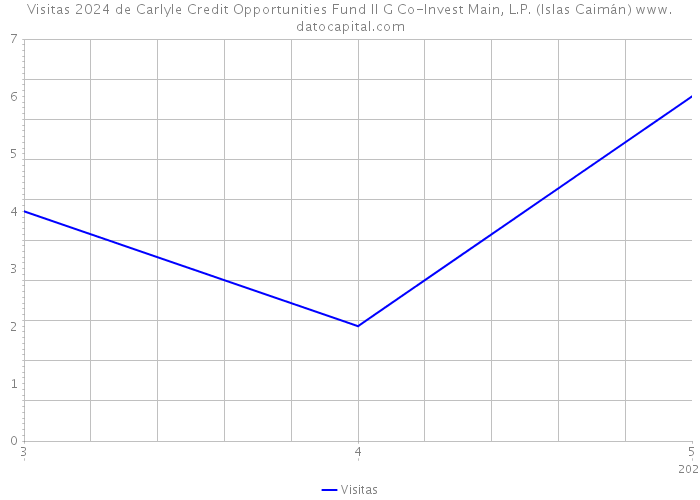 Visitas 2024 de Carlyle Credit Opportunities Fund II G Co-Invest Main, L.P. (Islas Caimán) 