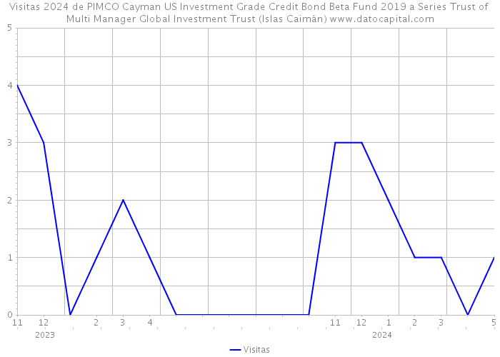 Visitas 2024 de PIMCO Cayman US Investment Grade Credit Bond Beta Fund 2019 a Series Trust of Multi Manager Global Investment Trust (Islas Caimán) 