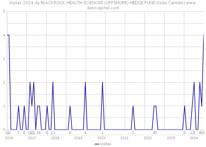 Visitas 2024 de BLACKROCK HEALTH SCIENCES (OFFSHORE) HEDGE FUND (Islas Caimán) 