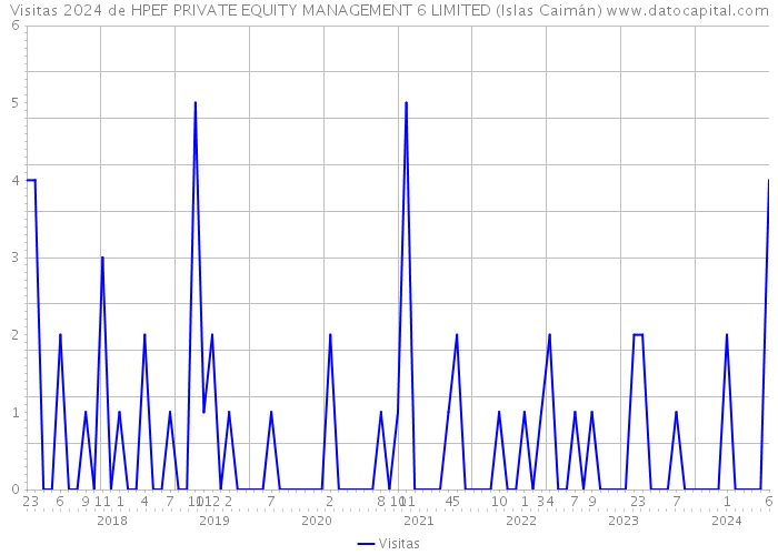 Visitas 2024 de HPEF PRIVATE EQUITY MANAGEMENT 6 LIMITED (Islas Caimán) 