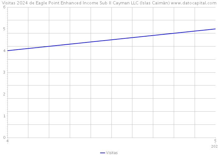 Visitas 2024 de Eagle Point Enhanced Income Sub II Cayman LLC (Islas Caimán) 