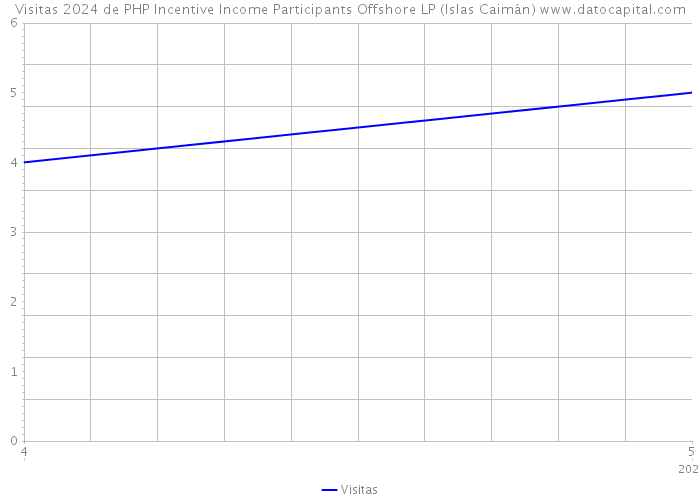 Visitas 2024 de PHP Incentive Income Participants Offshore LP (Islas Caimán) 