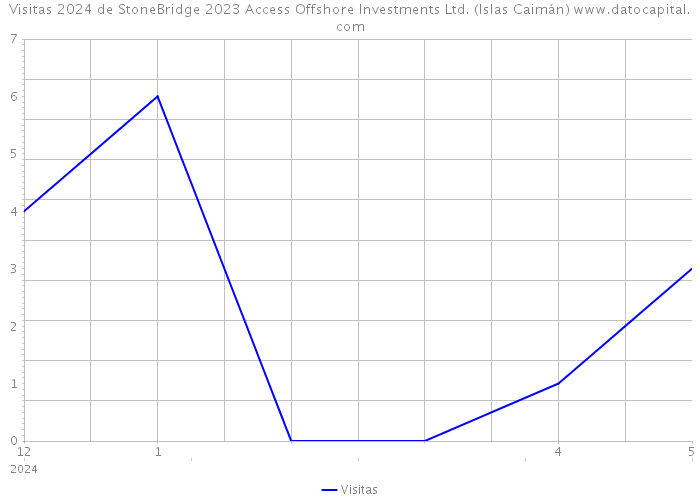 Visitas 2024 de StoneBridge 2023 Access Offshore Investments Ltd. (Islas Caimán) 