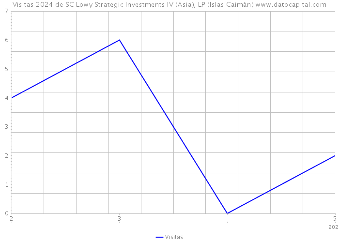 Visitas 2024 de SC Lowy Strategic Investments IV (Asia), LP (Islas Caimán) 