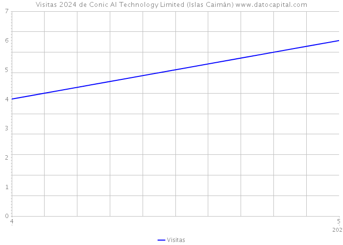 Visitas 2024 de Conic AI Technology Limited (Islas Caimán) 