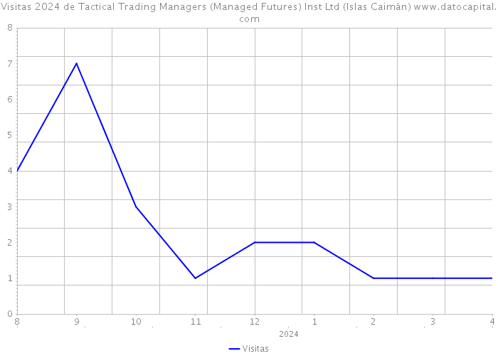 Visitas 2024 de Tactical Trading Managers (Managed Futures) Inst Ltd (Islas Caimán) 