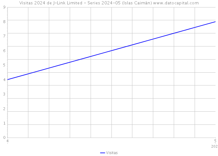 Visitas 2024 de J-Link Limited - Series 2024-05 (Islas Caimán) 