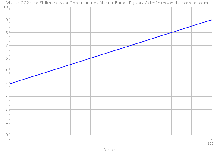 Visitas 2024 de Shikhara Asia Opportunities Master Fund LP (Islas Caimán) 