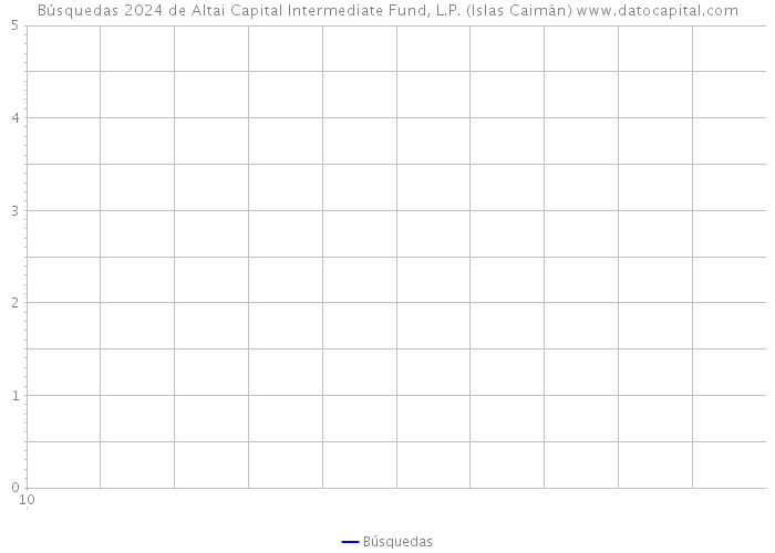 Búsquedas 2024 de Altai Capital Intermediate Fund, L.P. (Islas Caimán) 