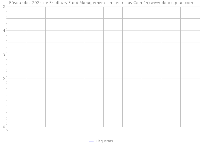 Búsquedas 2024 de Bradbury Fund Management Limited (Islas Caimán) 