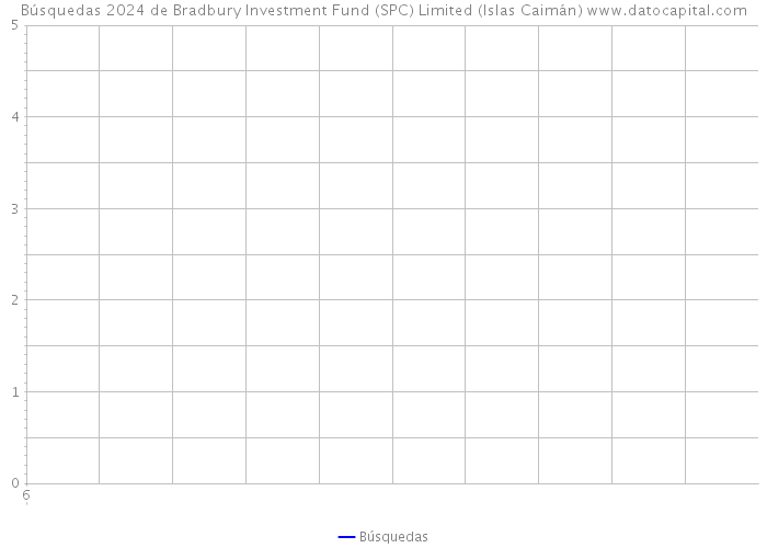 Búsquedas 2024 de Bradbury Investment Fund (SPC) Limited (Islas Caimán) 