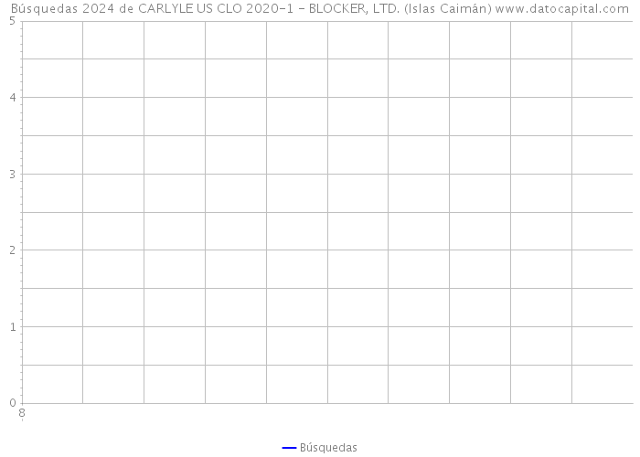 Búsquedas 2024 de CARLYLE US CLO 2020-1 - BLOCKER, LTD. (Islas Caimán) 