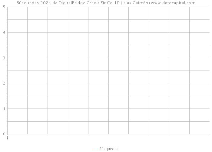 Búsquedas 2024 de DigitalBridge Credit FinCo, LP (Islas Caimán) 