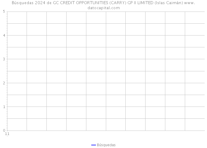 Búsquedas 2024 de GC CREDIT OPPORTUNITIES (CARRY) GP II LIMITED (Islas Caimán) 