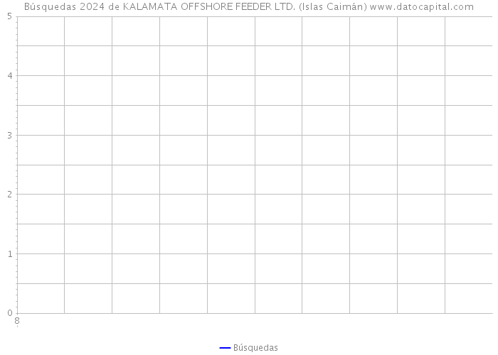 Búsquedas 2024 de KALAMATA OFFSHORE FEEDER LTD. (Islas Caimán) 