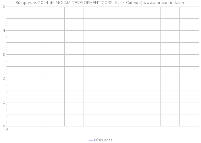 Búsquedas 2024 de MOLAM DEVELOPMENT CORP. (Islas Caimán) 