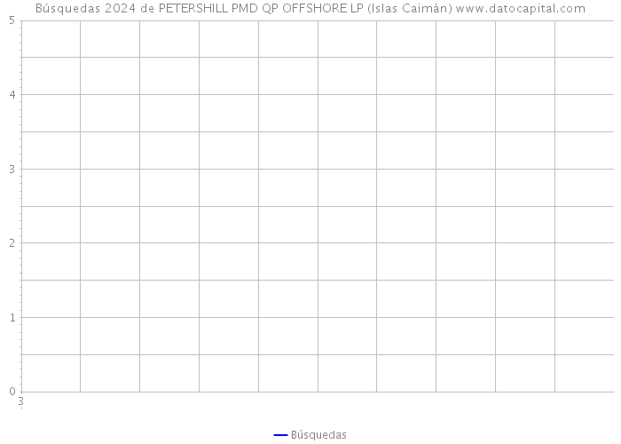 Búsquedas 2024 de PETERSHILL PMD QP OFFSHORE LP (Islas Caimán) 
