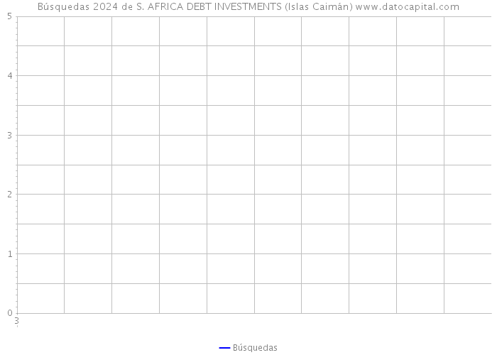 Búsquedas 2024 de S. AFRICA DEBT INVESTMENTS (Islas Caimán) 