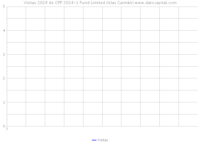 Visitas 2024 de CPP 2014-1 Fund Limited (Islas Caimán) 