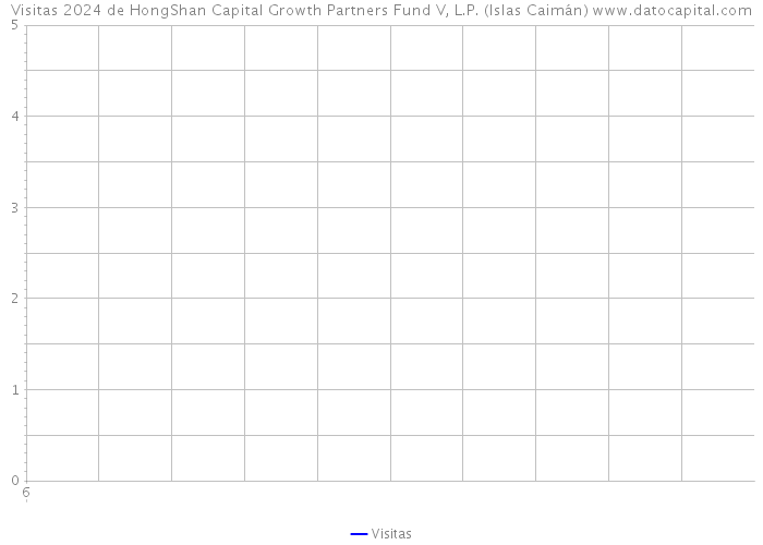 Visitas 2024 de HongShan Capital Growth Partners Fund V, L.P. (Islas Caimán) 