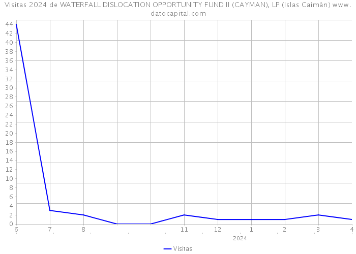 Visitas 2024 de WATERFALL DISLOCATION OPPORTUNITY FUND II (CAYMAN), LP (Islas Caimán) 