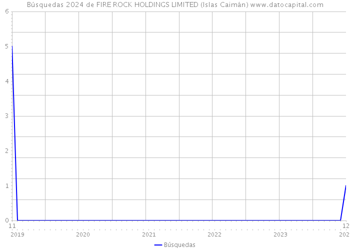 Búsquedas 2024 de FIRE ROCK HOLDINGS LIMITED (Islas Caimán) 