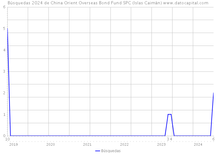 Búsquedas 2024 de China Orient Overseas Bond Fund SPC (Islas Caimán) 