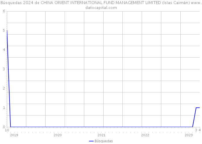 Búsquedas 2024 de CHINA ORIENT INTERNATIONAL FUND MANAGEMENT LIMITED (Islas Caimán) 