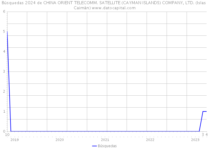 Búsquedas 2024 de CHINA ORIENT TELECOMM. SATELLITE (CAYMAN ISLANDS) COMPANY, LTD. (Islas Caimán) 