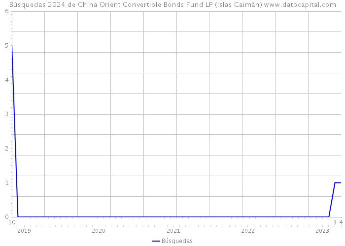 Búsquedas 2024 de China Orient Convertible Bonds Fund LP (Islas Caimán) 